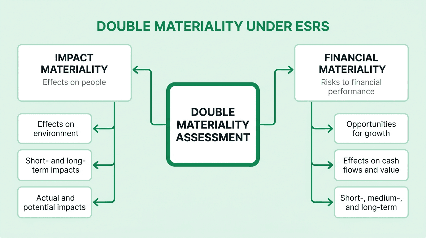 Double materiality assessment under ESRS showing impact materiality and financial materiality dimensions