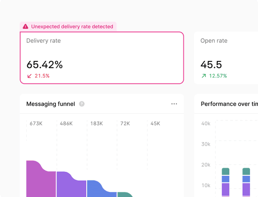 Leistungskennzahlen, die die Zustellrate hervorheben, und grafische Darstellungen des Messaging-Trichters und der Leistung im Laufe der Zeit enthalten, relevant für die Erkennung und Lösung von Engpässen.