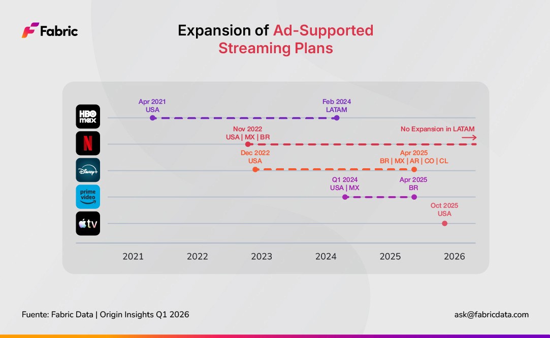 Expansion of the Ad Supported Streaming Plans