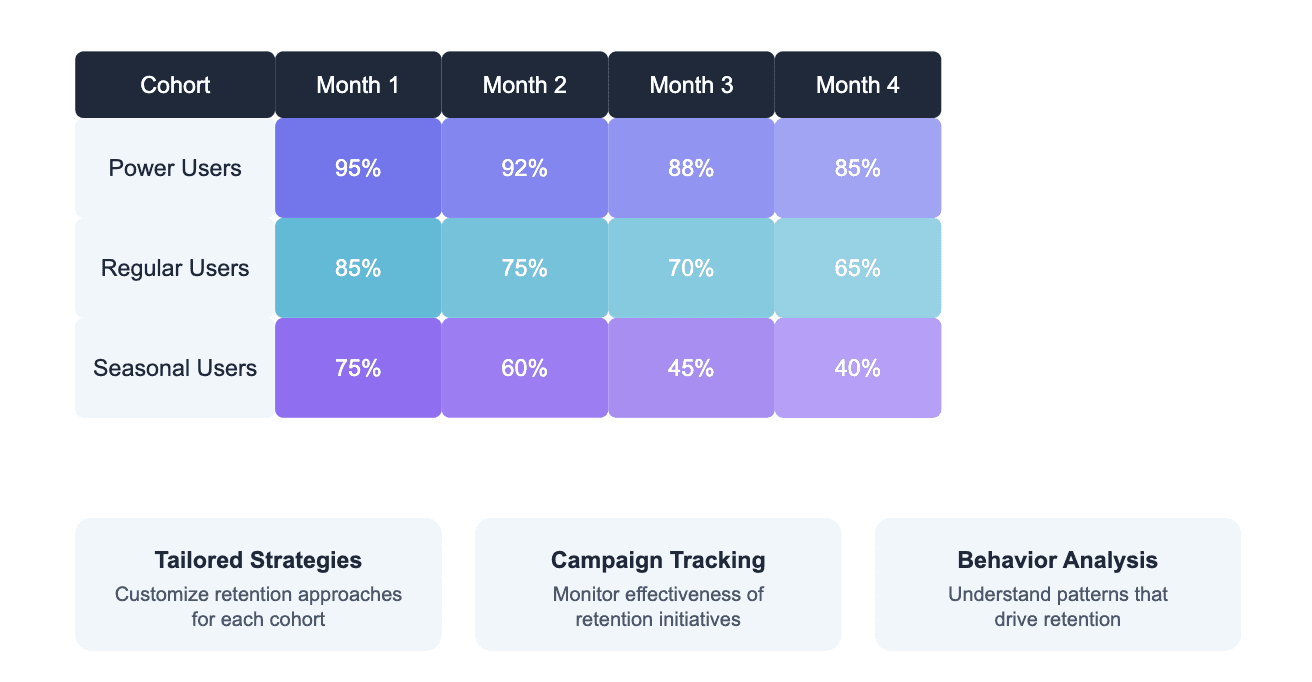 Heap cohort analysis 