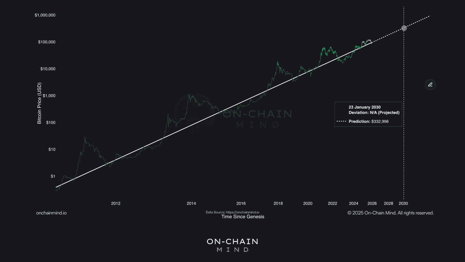 2030 “bear” case prediction: $332,000