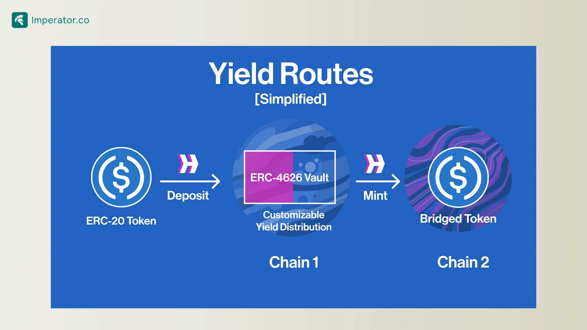 Hyperlane Yield Route Diagram