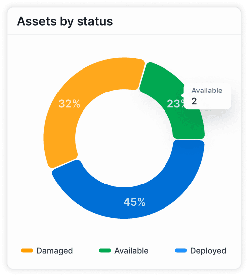 Assets status