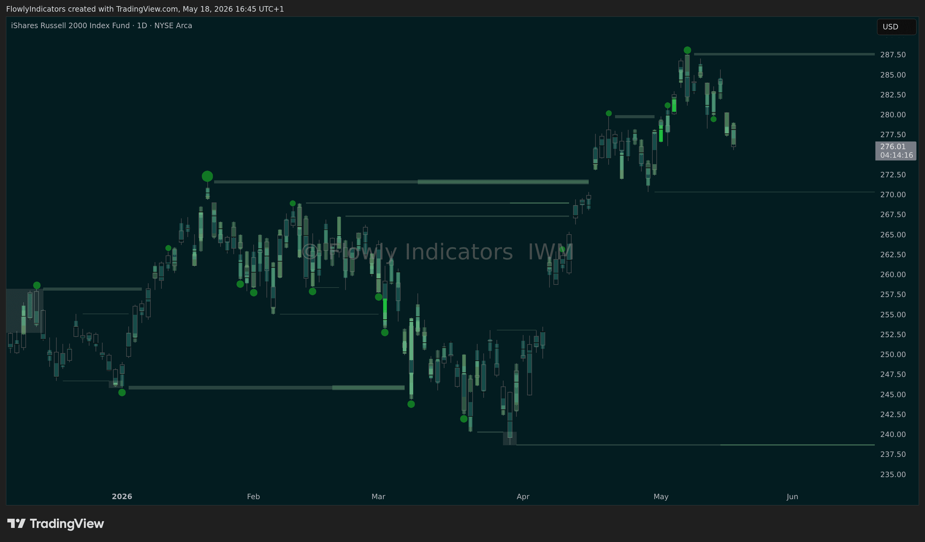 Trading chart of Russel 2000 (IWM) showing recent liquidity levels, liquidations and unusual volume patterns.