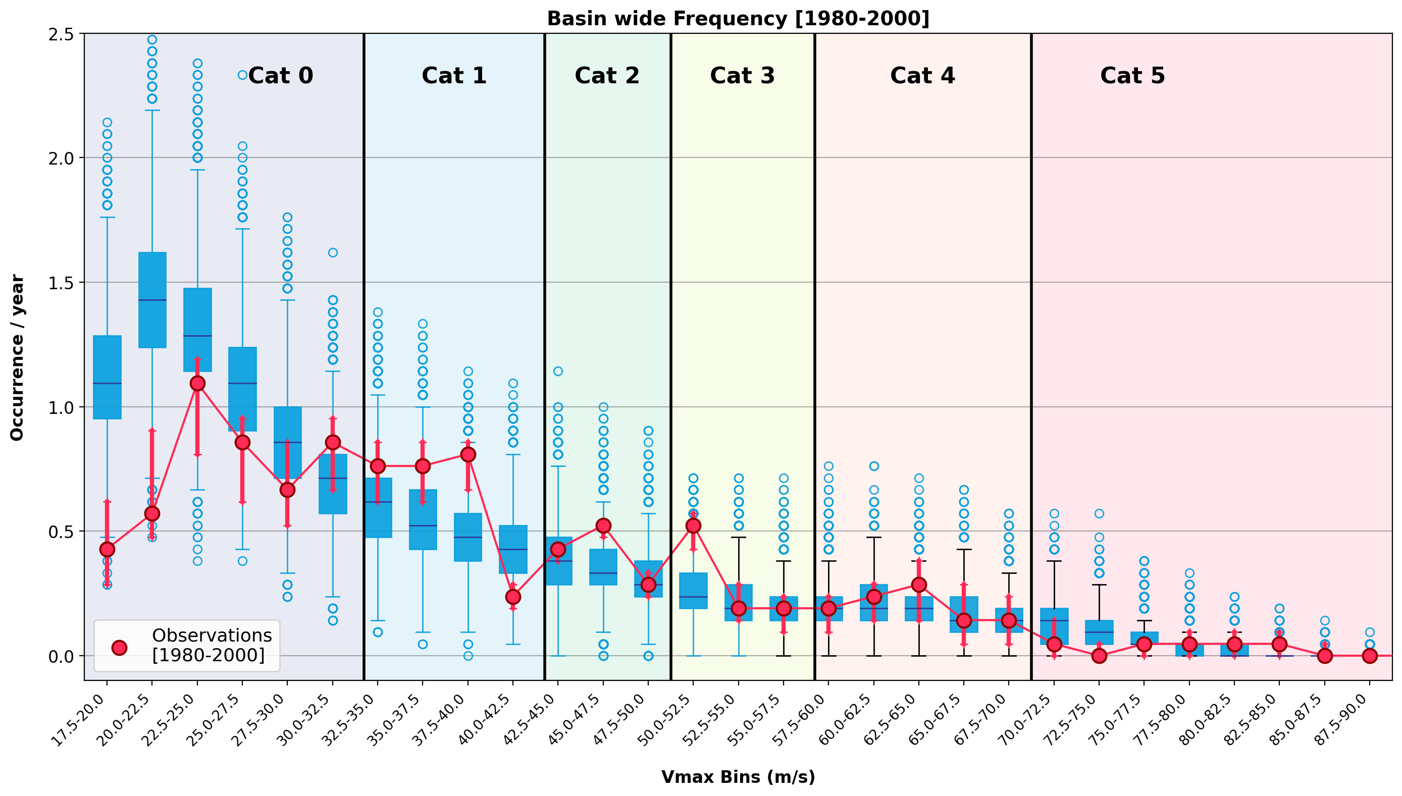 Animated chart showing Reask UTC model simulations versus observed North Atlantic hurricane frequency by wind speed for 1980–2000 and 2001–2024, demonstrating that modelled intensity distributions match observations without calibration.