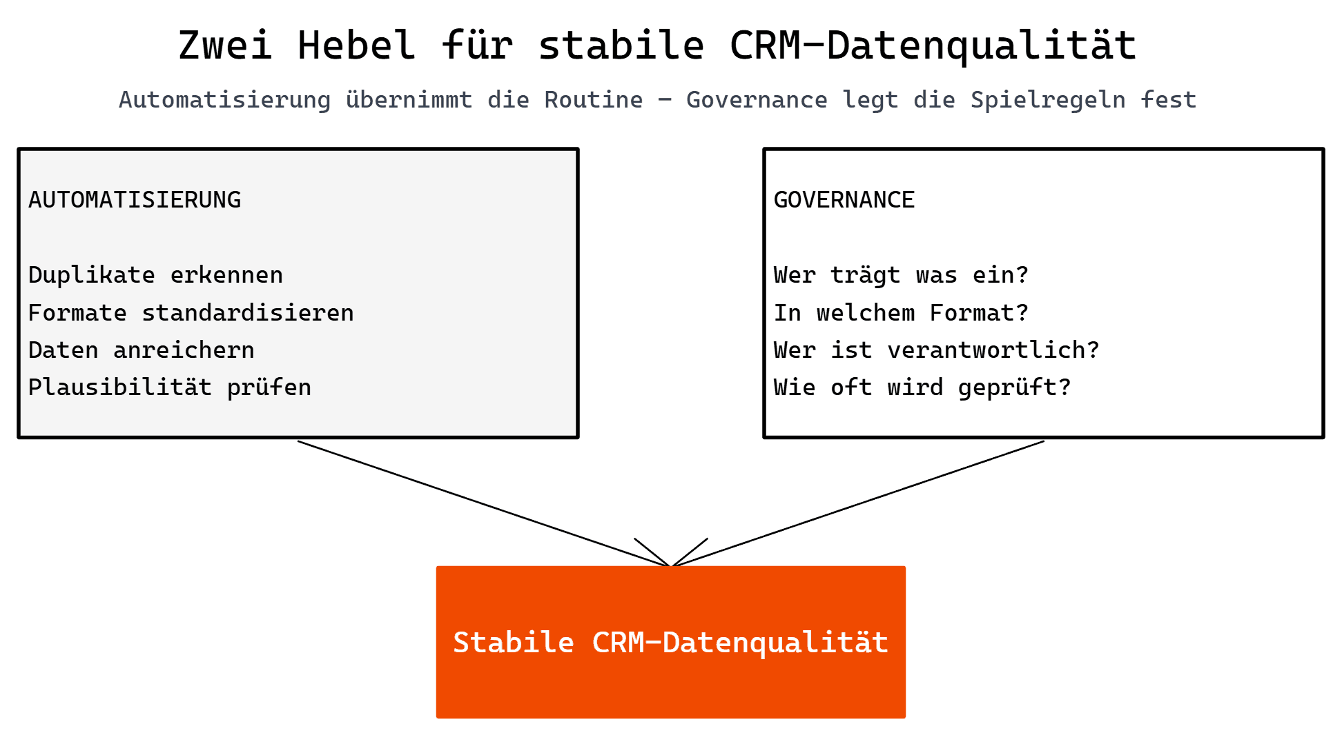 Schaubild: Datanqualität und -governance