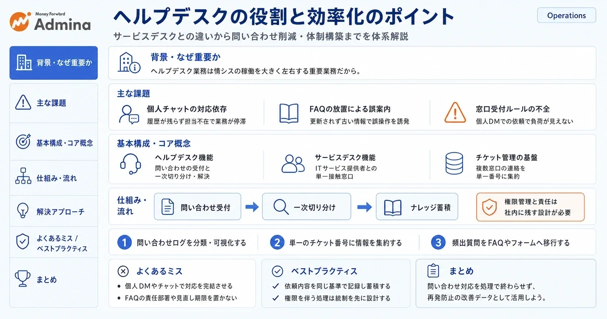 ヘルプデスクの役割や業務内容、サービスデスクとの違い、問い合わせのチケット化と分類手順について解説するインフォグラフィック。