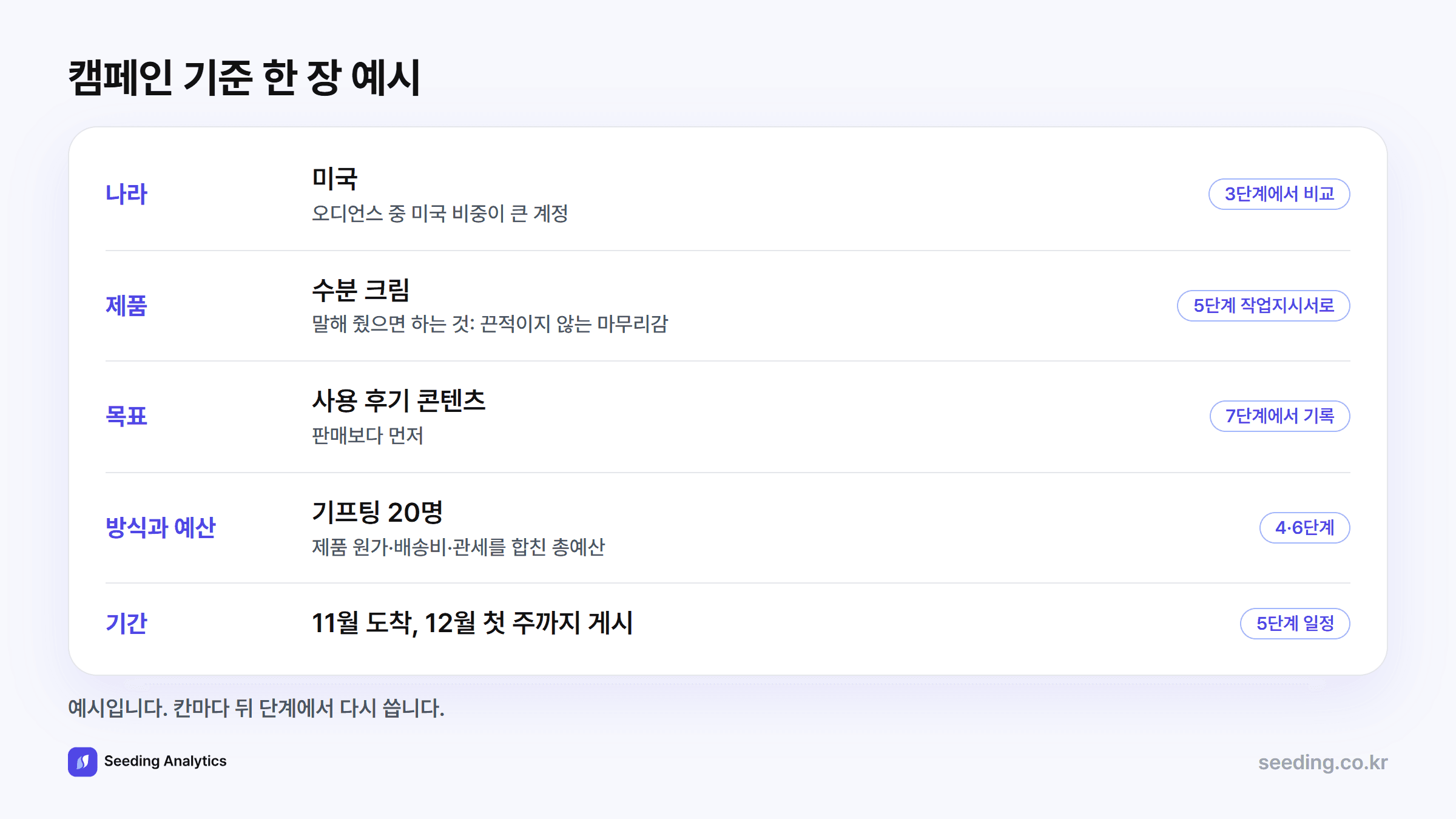 캠페인 기준 한 장 예시: 나라는 미국, 제품은 수분 크림, 목표는 사용 후기 콘텐츠, 방식은 기프팅, 예산과 기간