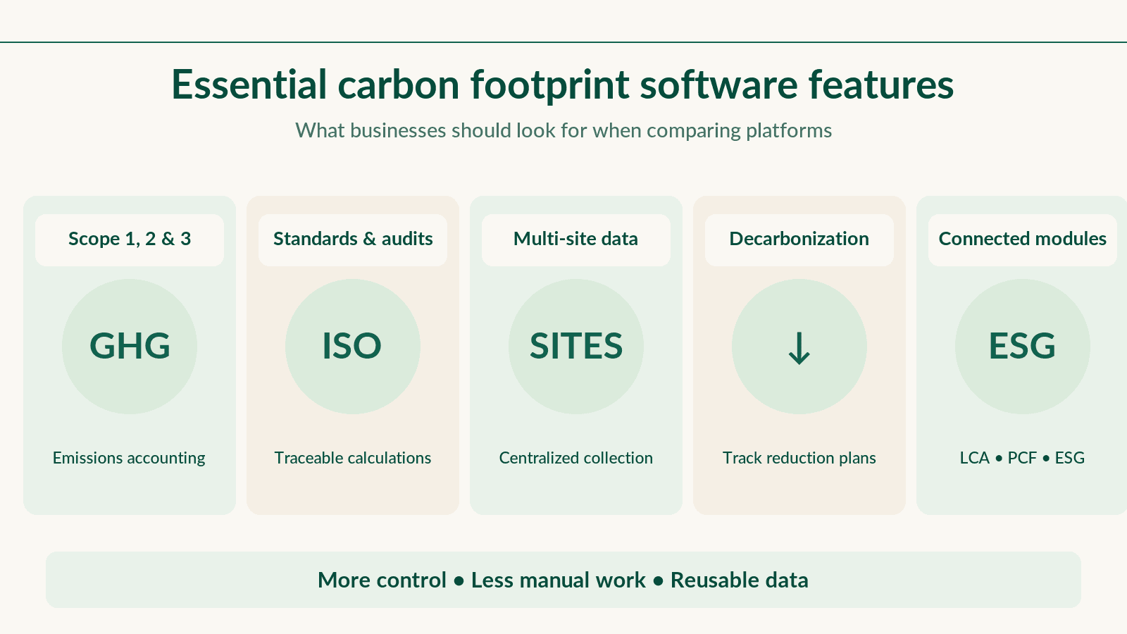 Comparison table of Metrikflow, Up2You, SimaPro, SAP and Greenly, highlighting Scope 1, 2 and 3 calculations, advanced LCA, AI capabilities, decarbonization, ERP integration and multi-site management.