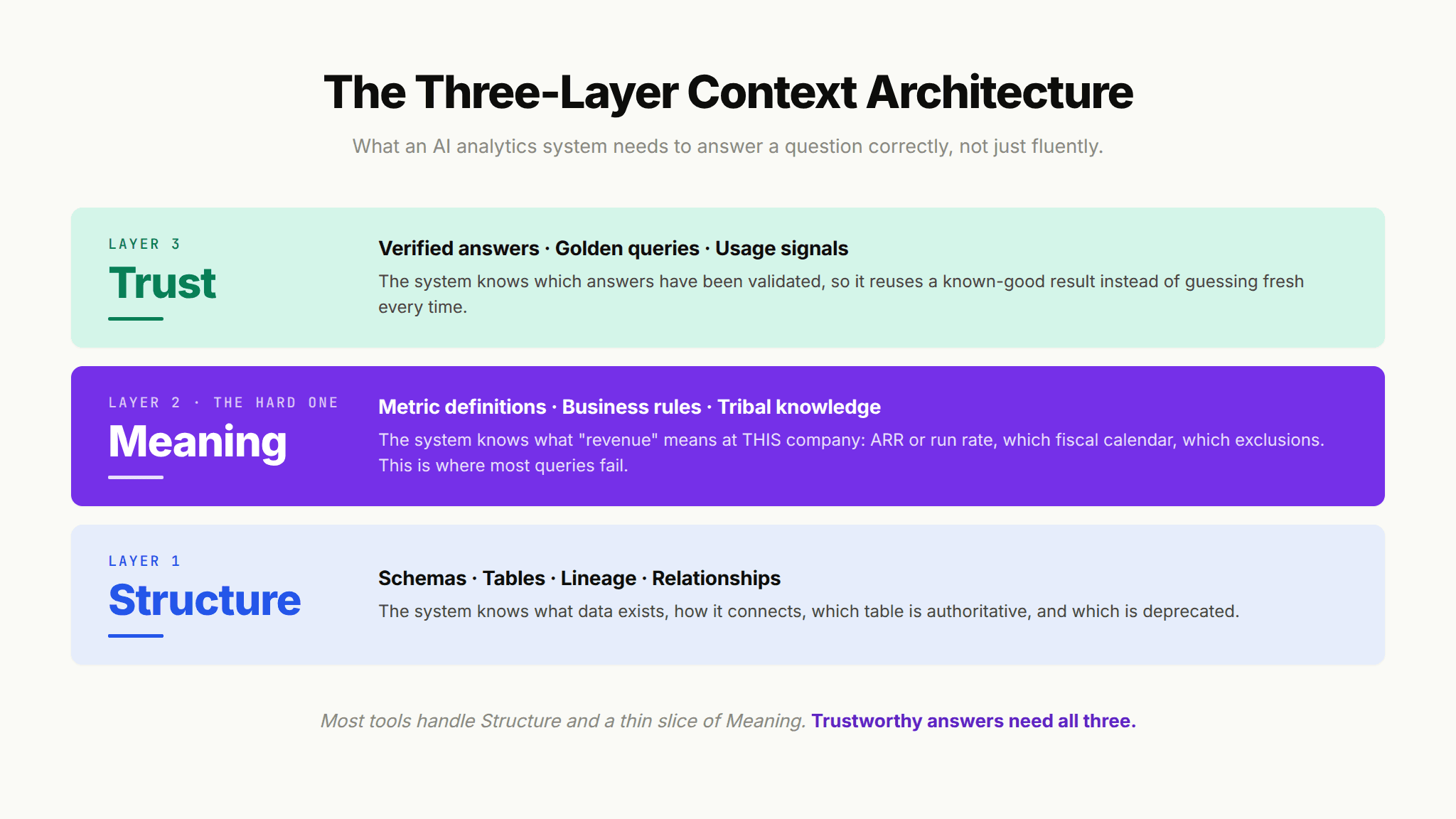 Diagram of the three context layers for reliable AI analytics: structure, meaning, and trust supporting an accurate answer