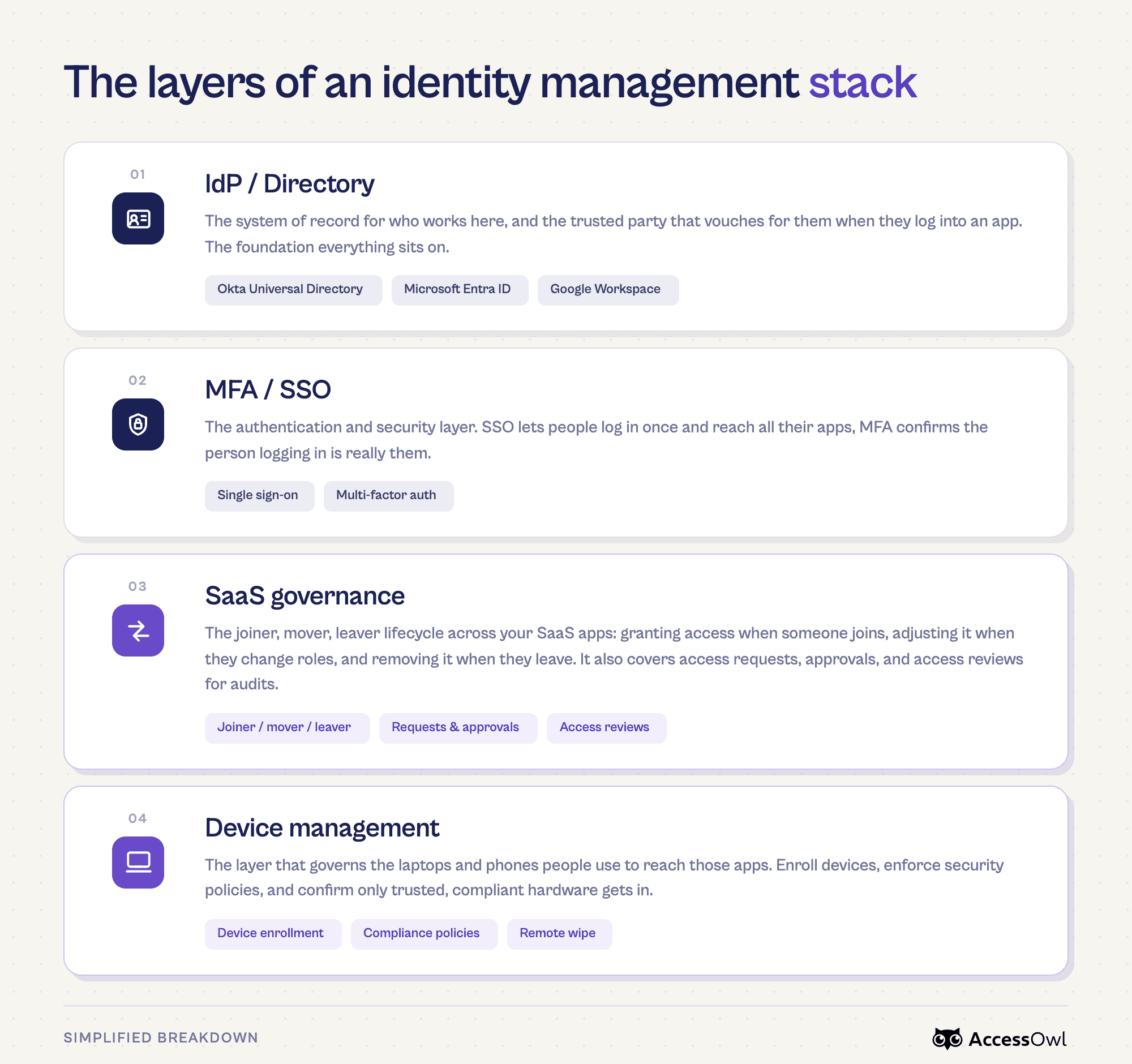 identity-management-stack-infographic-okta-alternative-accessowl