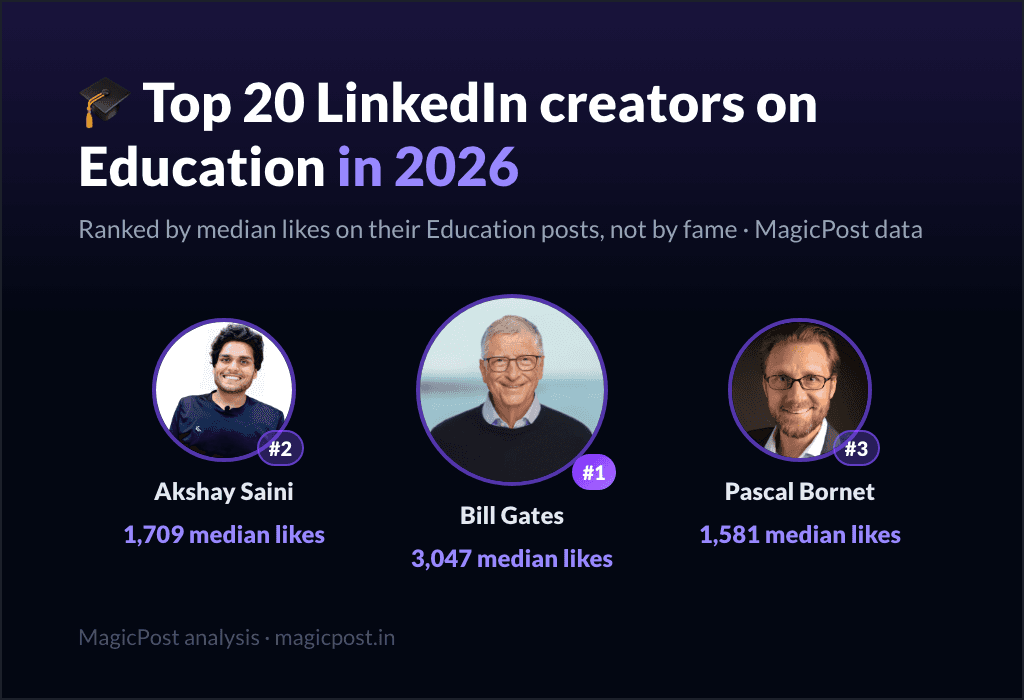 MagicPost data ranking: Top 20 LinkedIn Creators on Education in 2026, Ranked by Real Impact