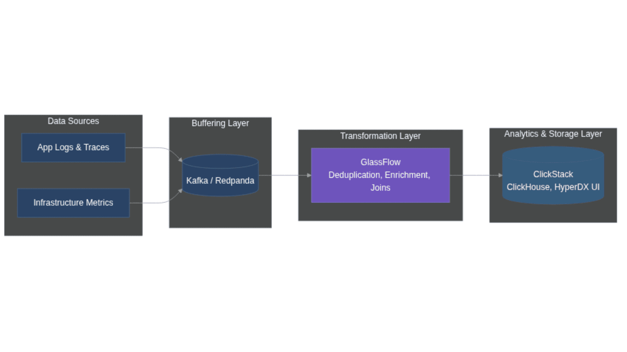 ClickStack: Open Source Observability Stack Setup Guide | GlassFlow