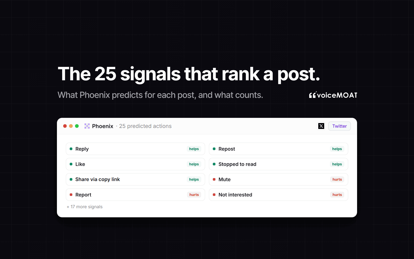 The 25 signals that rank a post on Twitter: reply, repost, like, stopped to read, share via copy link, mute, report and not interested, plus 17 more