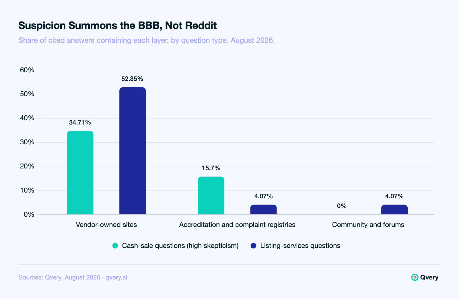 Grouped bar chart of source layers in AI home-sale answers by question skepticism, August 2026, share of answers that cited any source. Cash-sale (high-skepticism) questions: vendors 34.71%, accreditation and complaint registries 15.70%, community 0.00%. Listing-services questions: vendors 52.85%, accreditation 4.07%, community 4.07%.