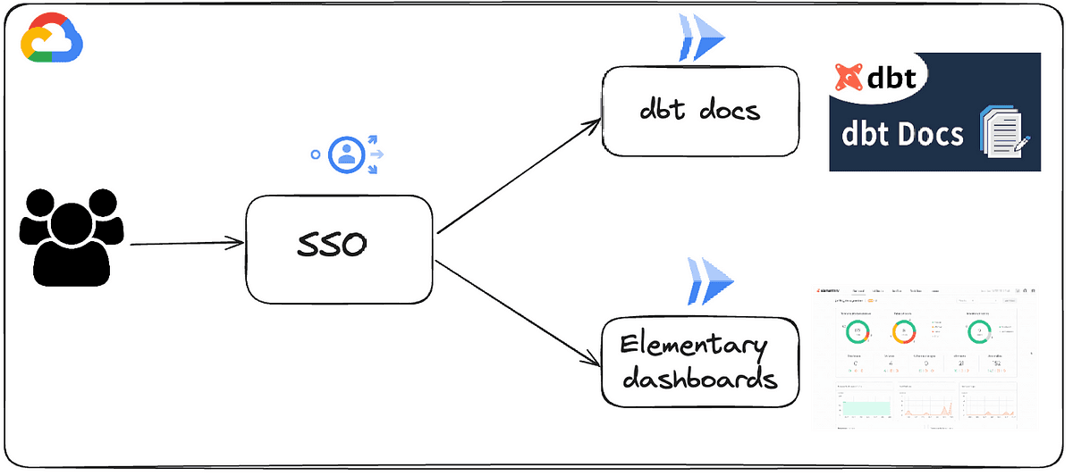 Diagram showing a single sign-on (SSO) workflow for user authentication with two output paths: one leading to 'dbt docs' symbolized by a dbt logo and document icon, and another to 'Elementary dashboards' represented by a dashboard preview with various charts.