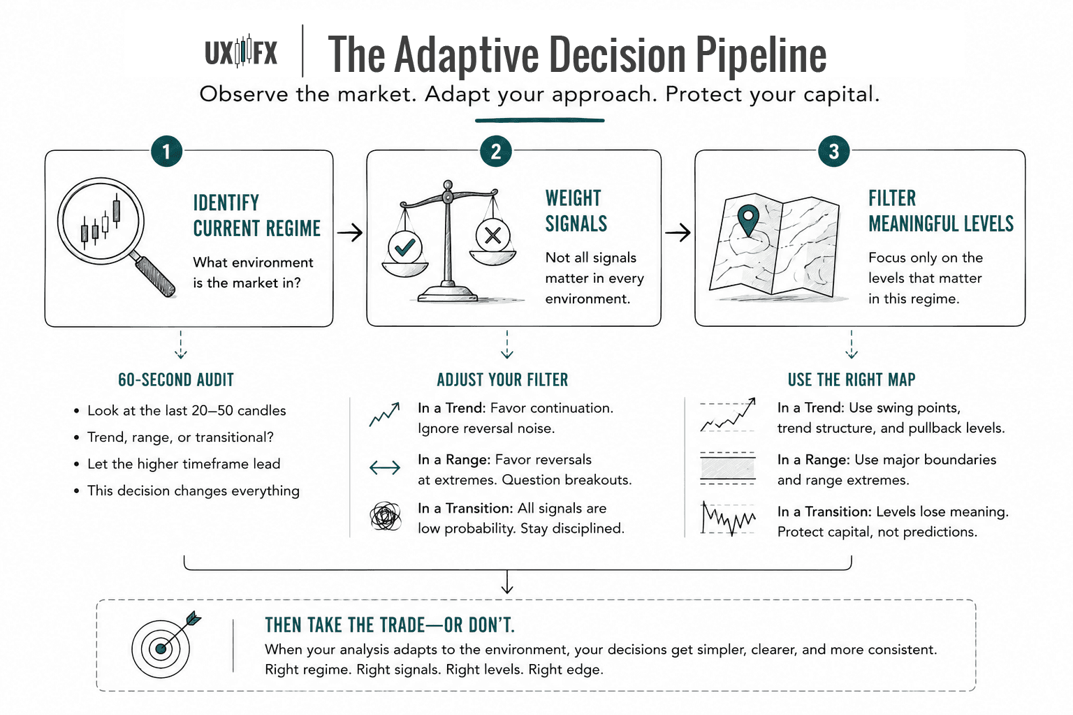 Flowchart illustrating an adaptive trading process: first identify the current market regime, then prioritize the signals that matter in that environment, filter for the most meaningful price levels, and finally decide whether to trade. The infographic shows how different market conditions require different decision-making rather than one fixed strategy.