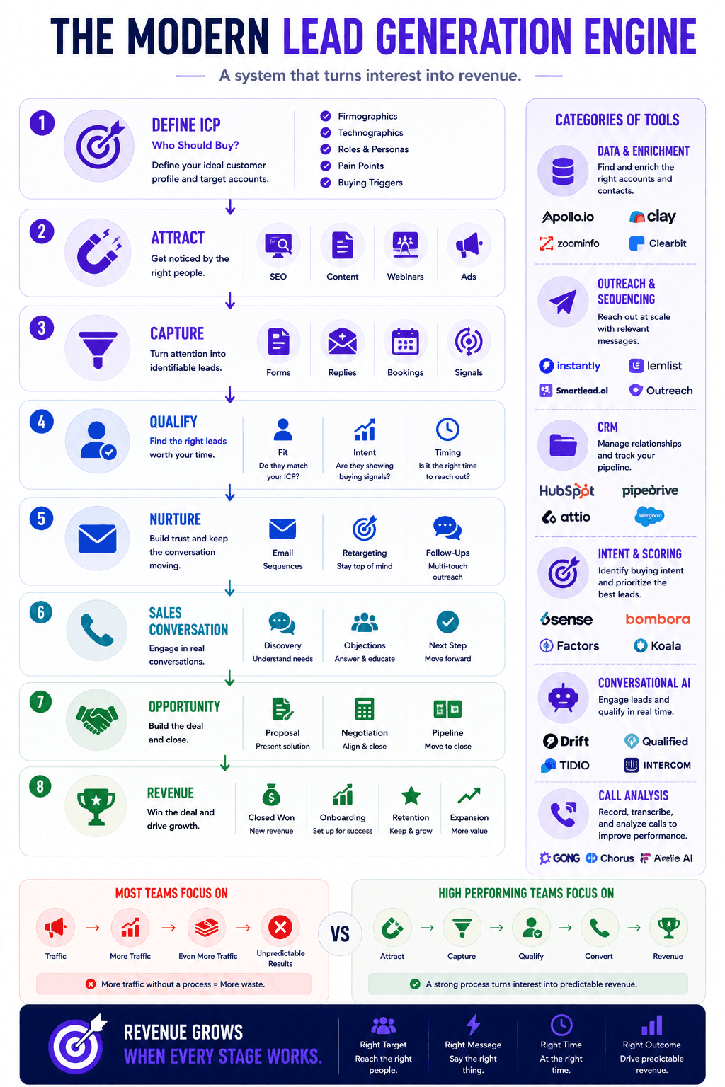 Modern lead generation engine infographic showing ICP definition, lead capture, qualification, nurturing, sales conversion, and revenue growth.