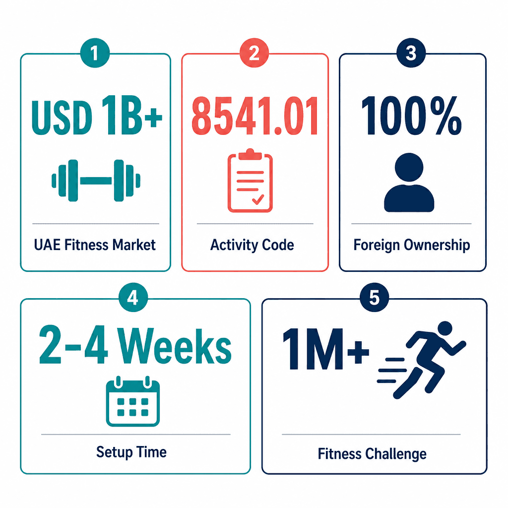 Infographic: Start a Fitness & Sports Training Programs Business in Dubai