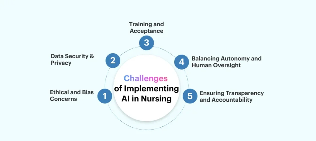 Challenges of Implementing AI in Nursing