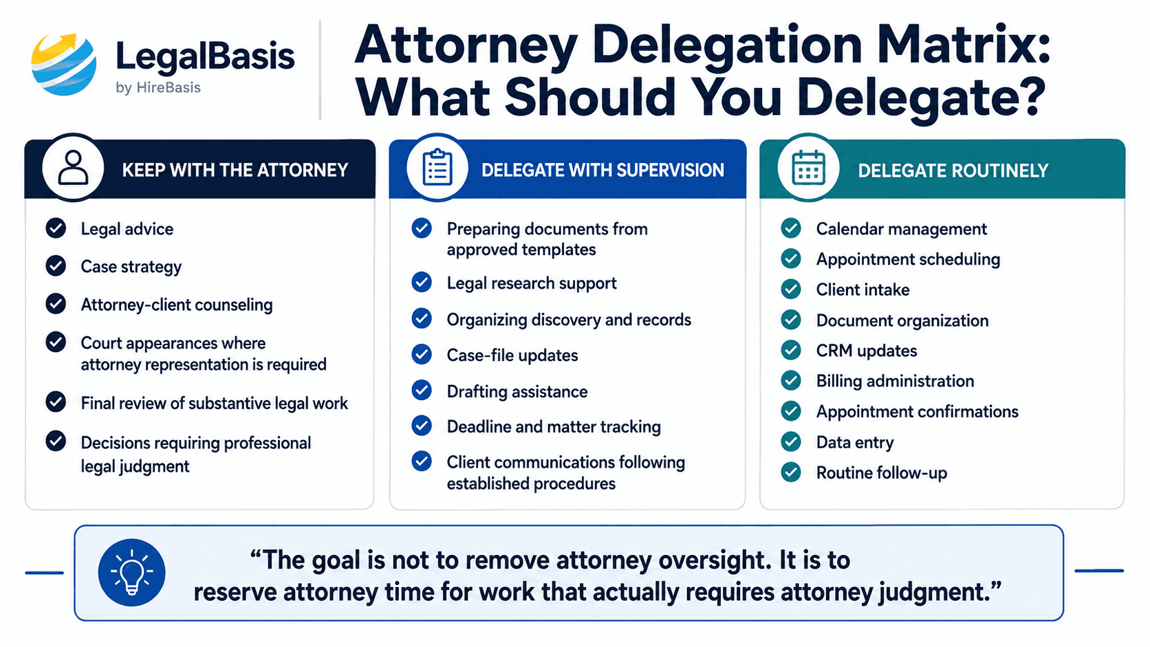 Attorney delegation matrix showing which tasks attorneys should keep, supervise, or delegate to a virtual assistant for attorneys.