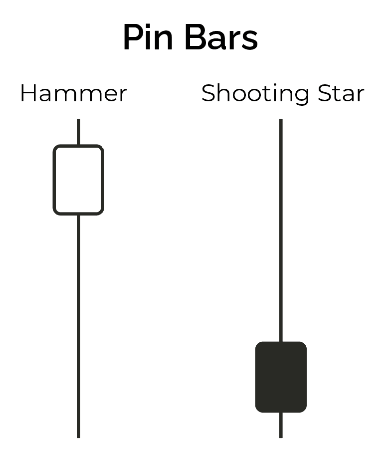 Two types of Pin Bars, a hammer which has a long tail and body at the top of the candle and shooting star which has a long wick, and a short body at the bottom of the candle