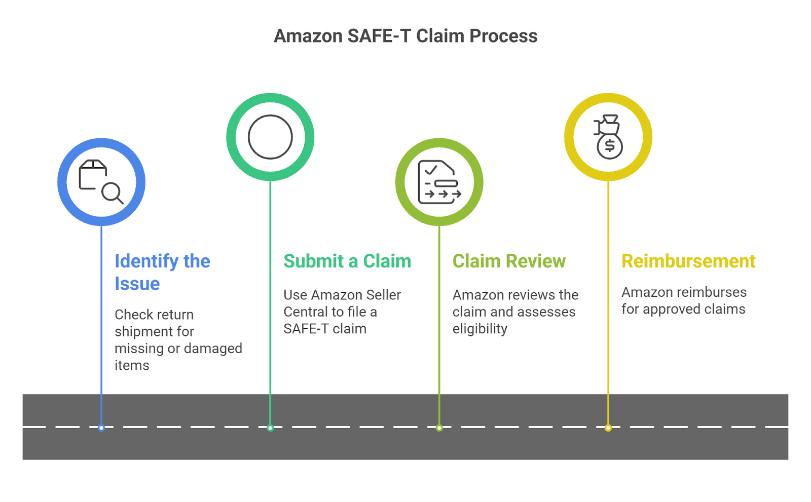 Amazon Safe-T Claim Process