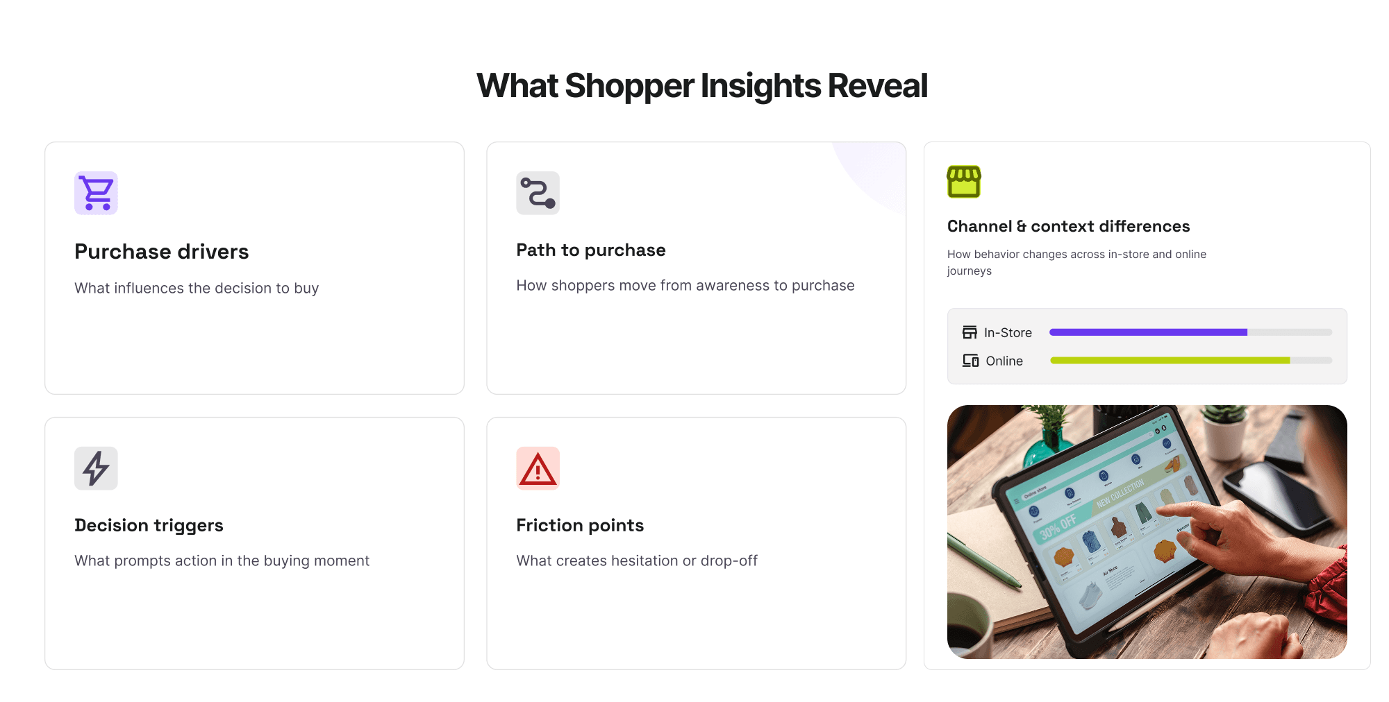 Infographic outlining what shopper insights reveal, including purchase drivers, path to purchase, decision triggers, friction points, and channel and context differences across in-store and online journeys.