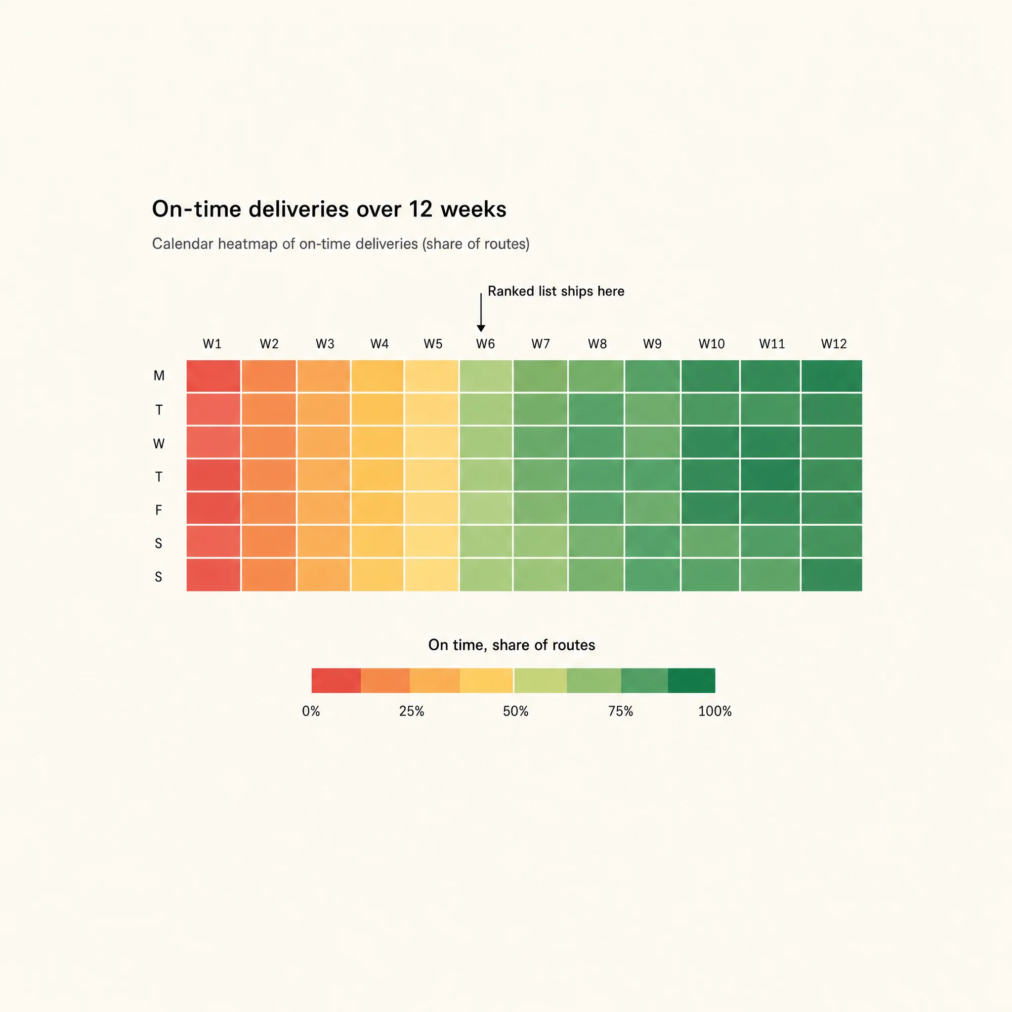Calendar heatmap of on-time deliveries turning green from week six