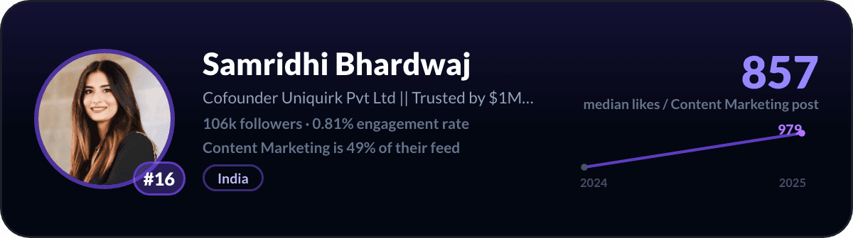 Samridhi Bhardwaj, number 16 LinkedIn content marketing creator: 857 median likes per content marketing post, 106k followers