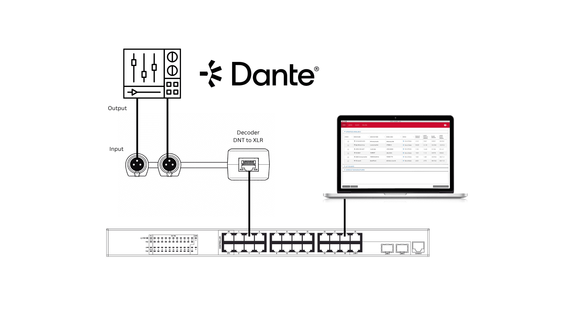 Dante audio network setup with mixer, decoder, switch, and laptop.