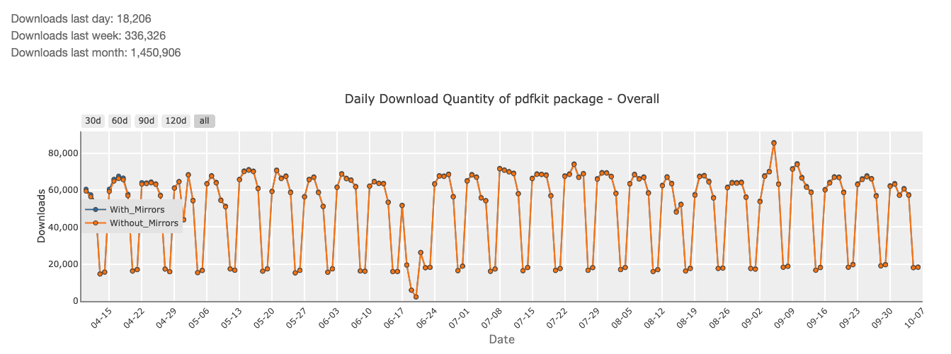 pdfkit monthly downloads