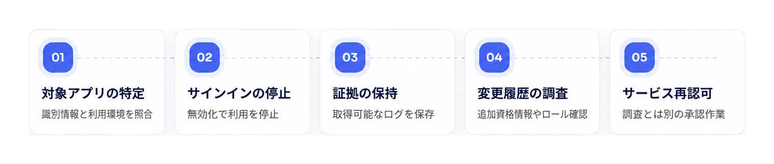 該当アプリ利用時における停止対応と調査の実施手順。