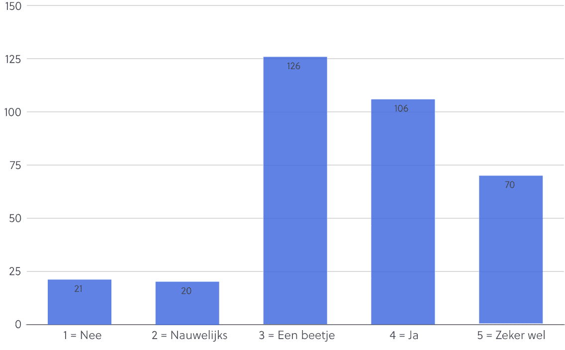 88% van de leerlingen krijgt meer zelfvertrouwen met JoJoschool.