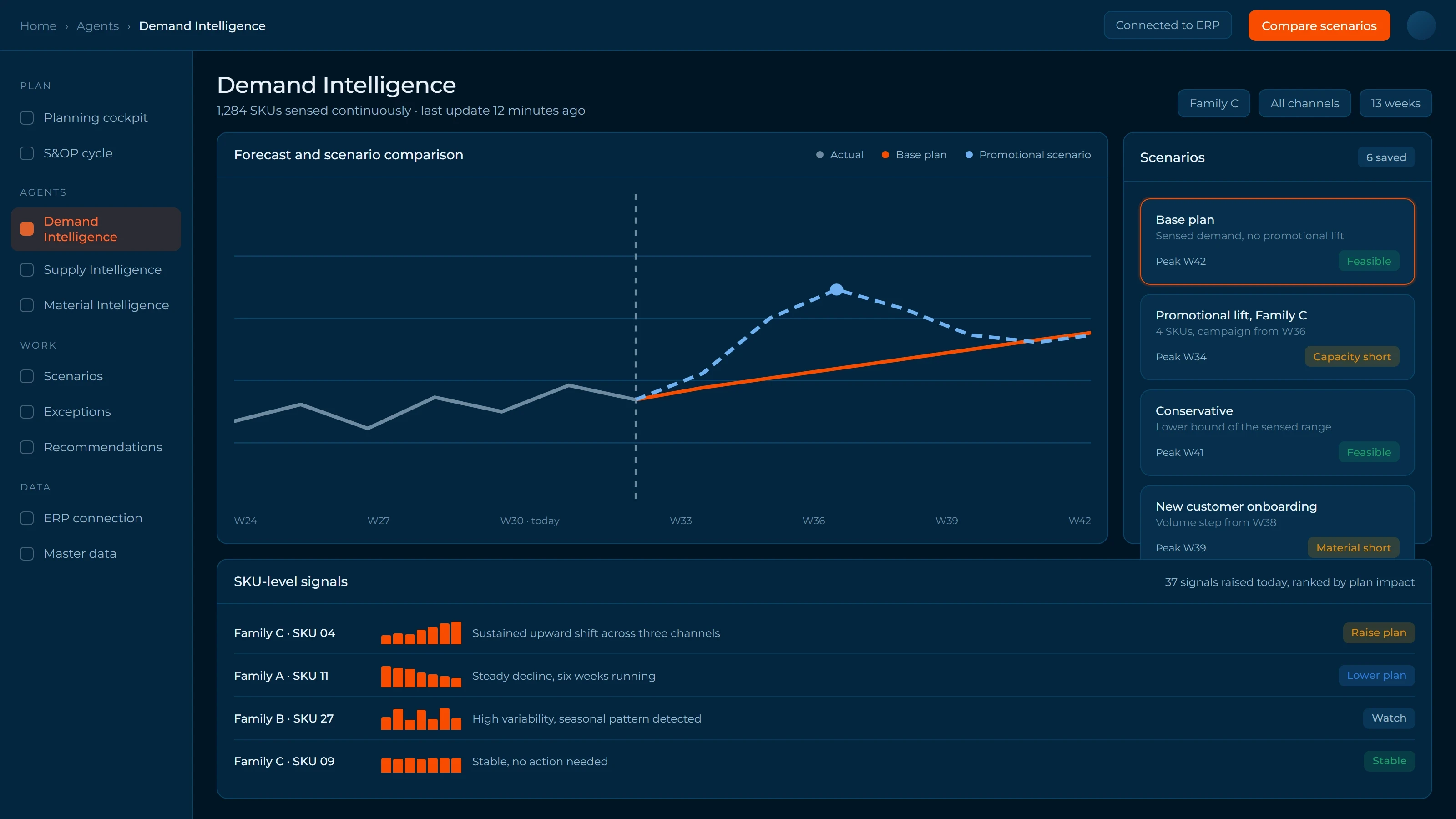 Demand Intelligence dashboard with a forecast scenario chart, saved scenarios and SKU-level signals