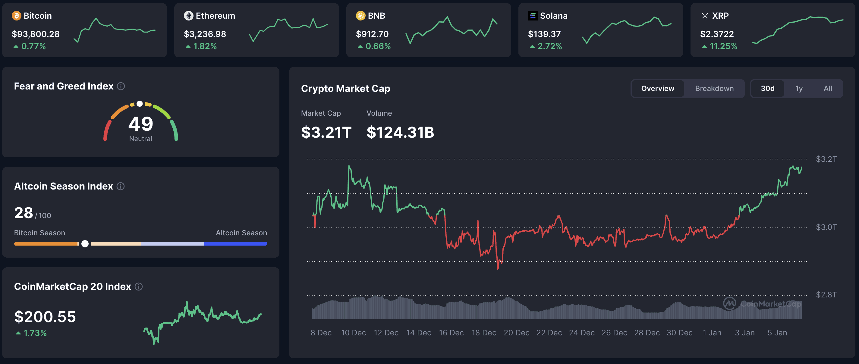 Crypto market dashboard January 6, 2026: BTC $93,800 (+0.77%), ETH $3,237 (+1.82%), BNB $913 (+0.66%), Solana $139 (+2.72%), XRP $2.37 (+11.25%), total market cap $3.21T, 24h volume $124.31B, Fear & Greed Index 49 (Neutral), Altcoin Season Index 28/100 (Bitcoin Season).