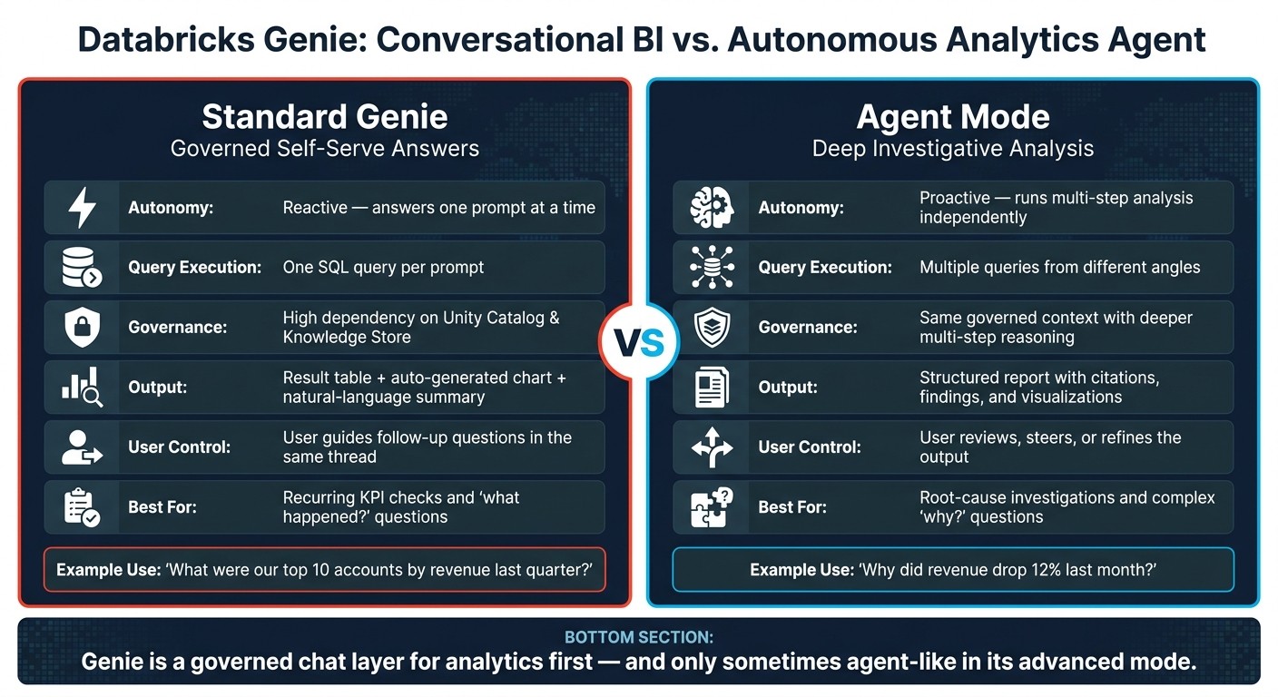Databricks Genie: Conversational BI vs. Autonomous Analytics Agent
