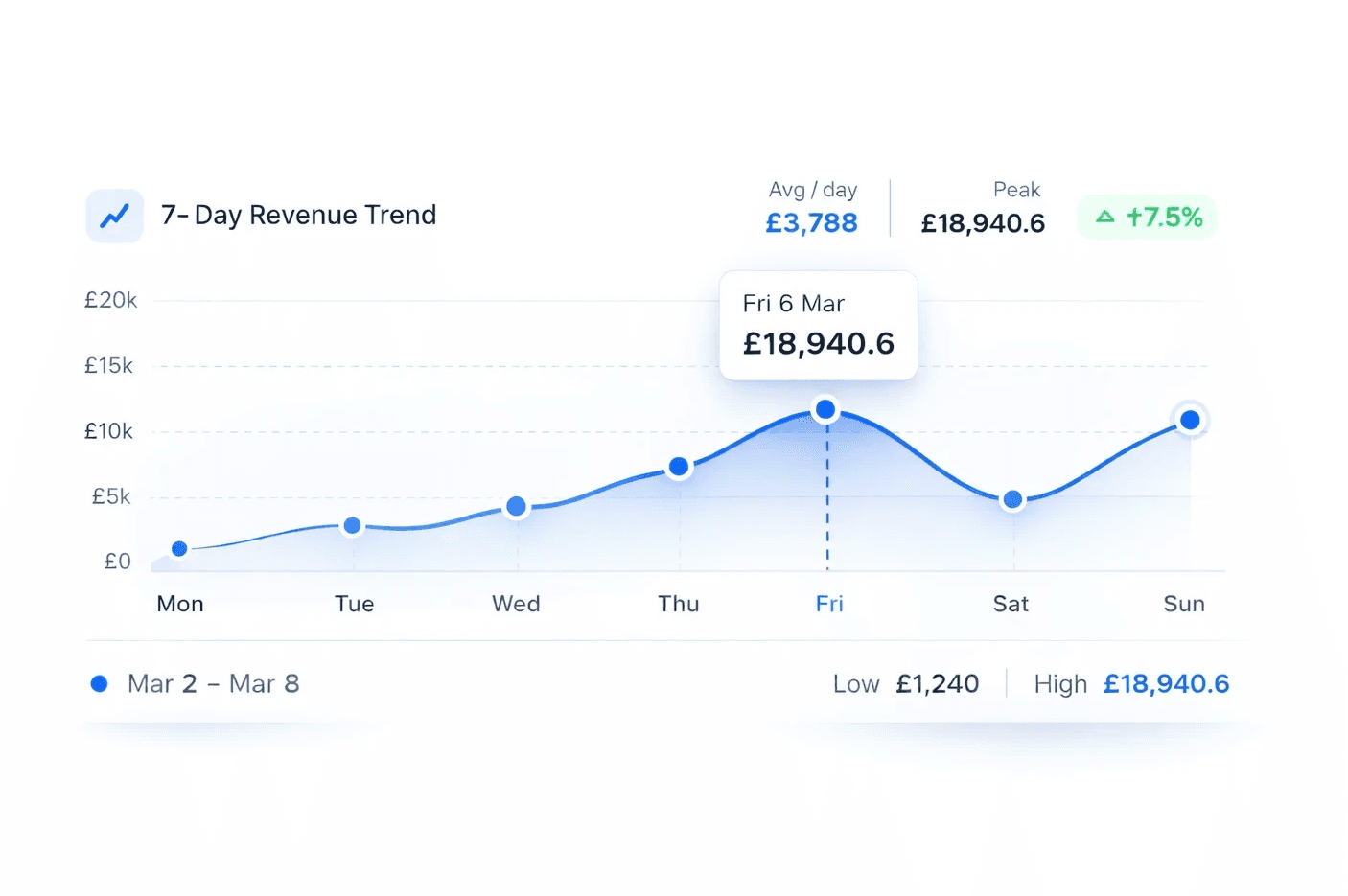 Gauge showing levels of user engagement, with tags for high and low engagement percentages.