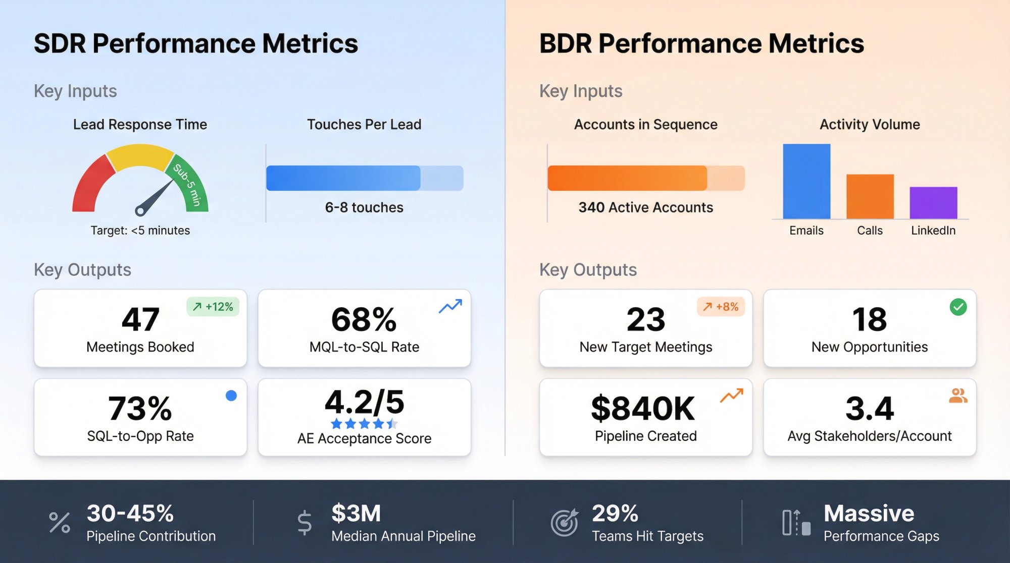 Side-by-side SDR and BDR performance dashboard showing key input and output metrics with benchmark data