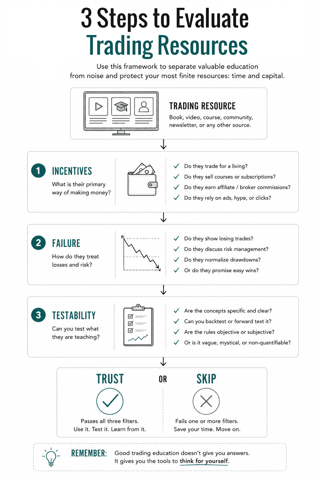Flowchart illustrating the UX to FX Three-Filter Evaluation Framework for assessing trading resources. The process evaluates a resource by examining incentives, treatment of failure, and testability before deciding whether to trust the resource or skip it.