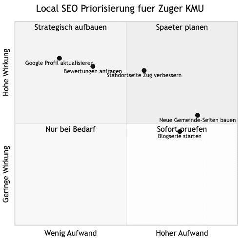 Checkliste: Local SEO in Zug