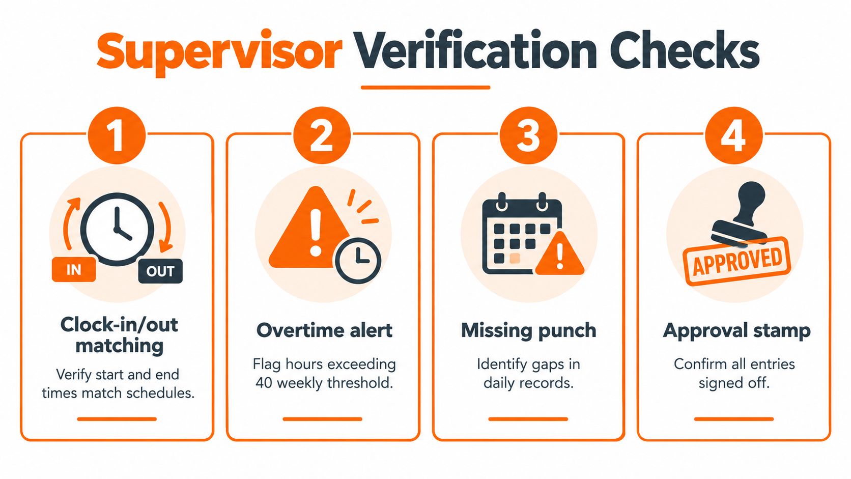 An infographic titled Supervisor Verification Checks showing four numbered steps for verifying employee time records.