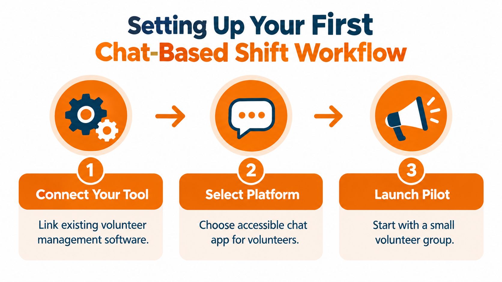 A three-step infographic showing how to set up a chat-based volunteer shift management workflow.