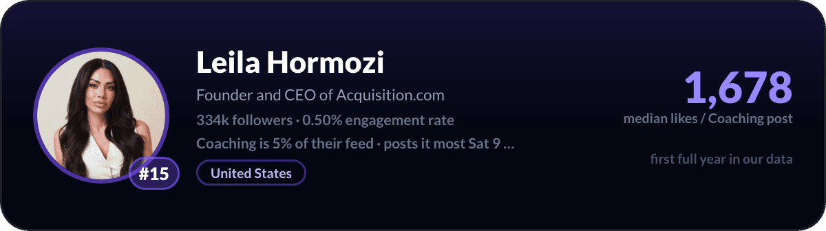 Leila Hormozi, number 15 LinkedIn coaching creator: 1,678 median likes per coaching post, 334k followers