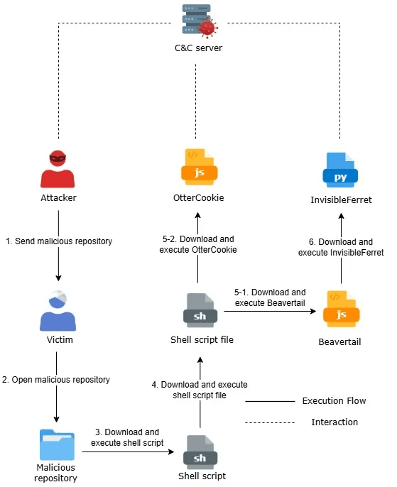 Attack Overview Diagram