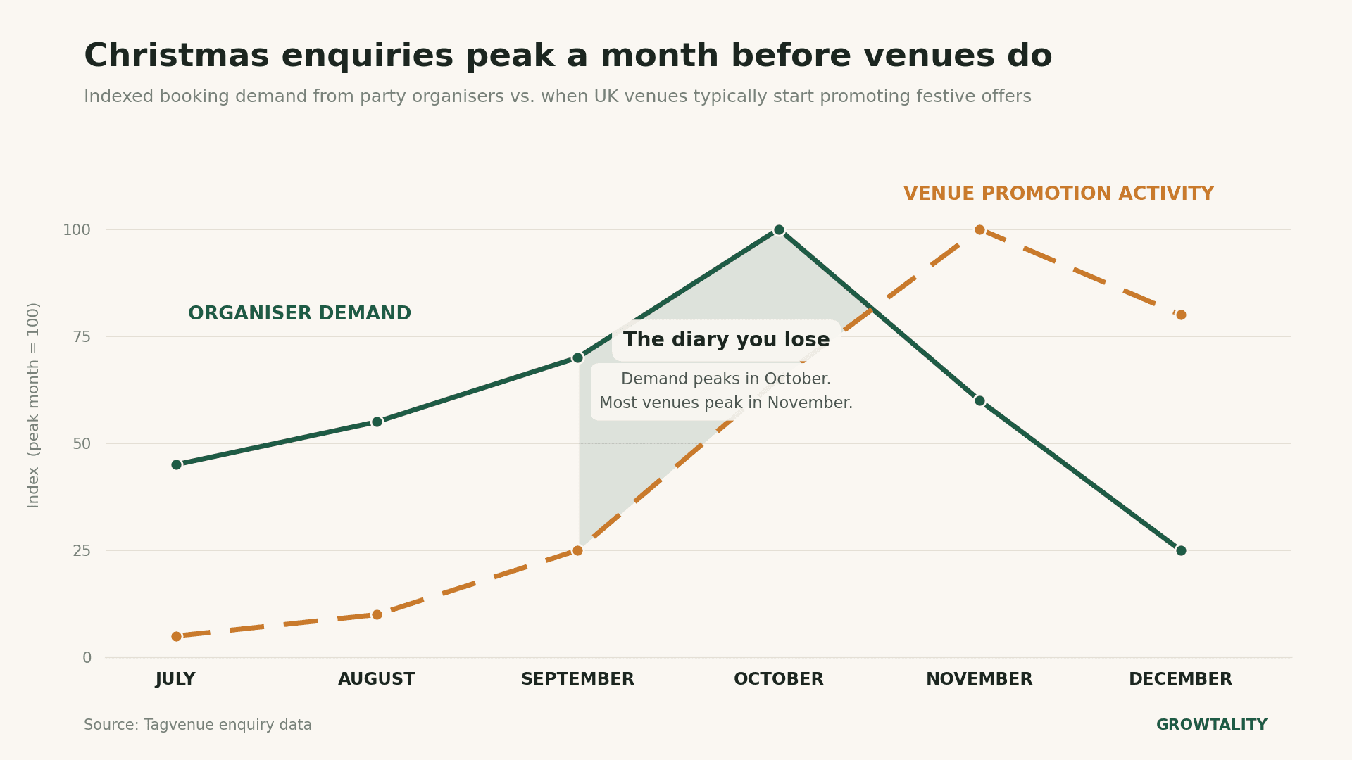 Line chart comparing organiser demand for Christmas party bookings, which peaks in October, against venue promotion activity, which peaks a month later in November, based on Tagvenue enquiry data