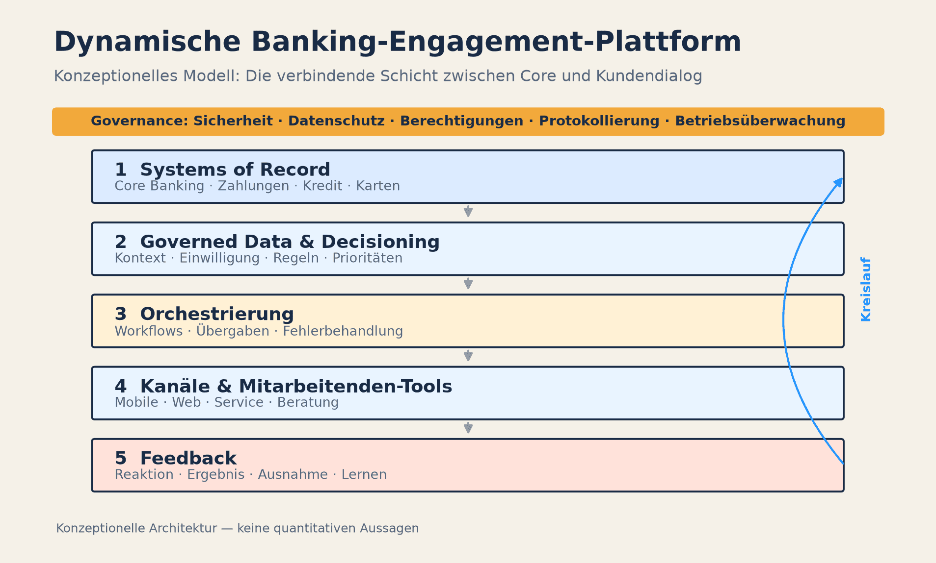 Konzeptionelle Architektur einer dynamischen Banking-Engagement-Plattform mit fünf Ebenen und Governance