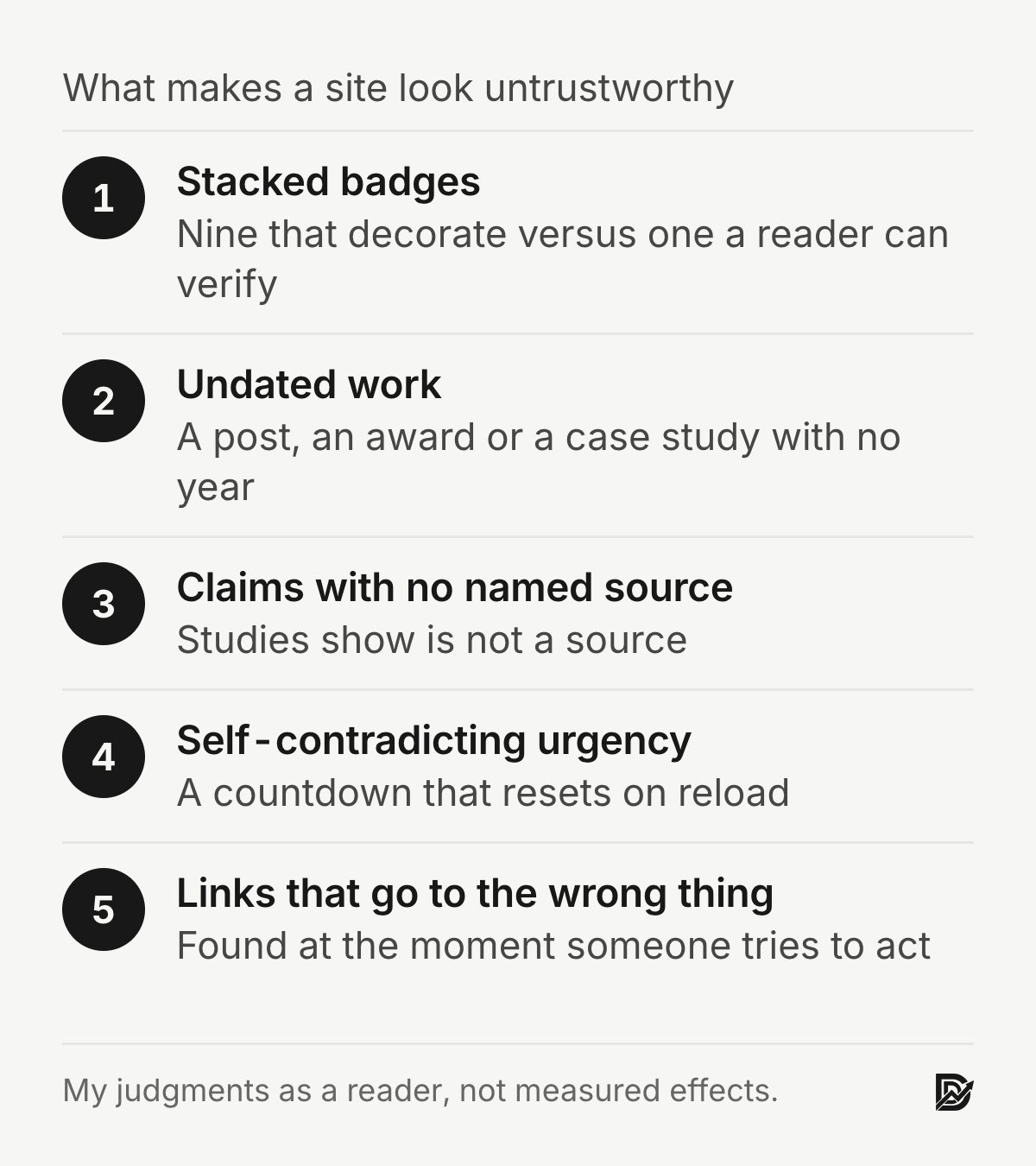 What makes a site look untrustworthy: stacked badges, undated work, claims with no named source, self-contradicting urgency, links that go to the wrong thing