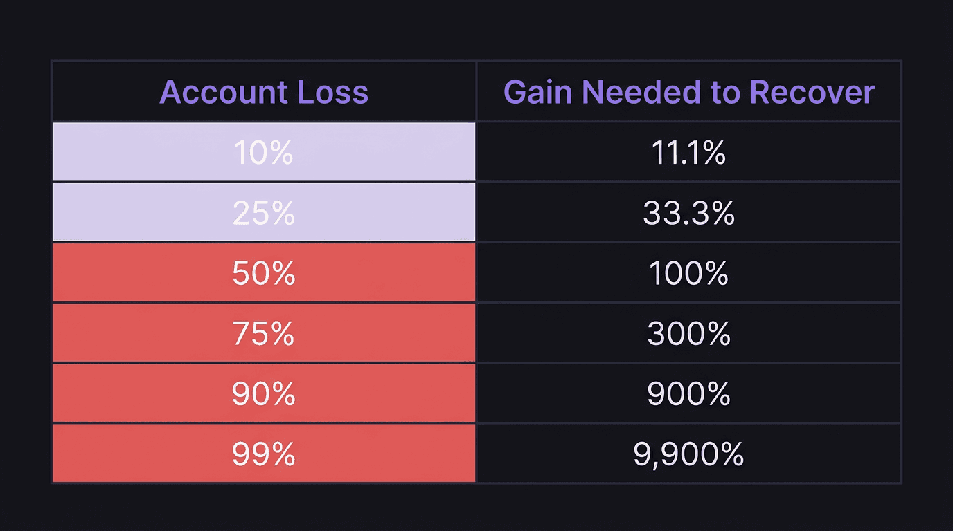 Table showing drawdown percentages and the corresponding recovery gains needed to break even