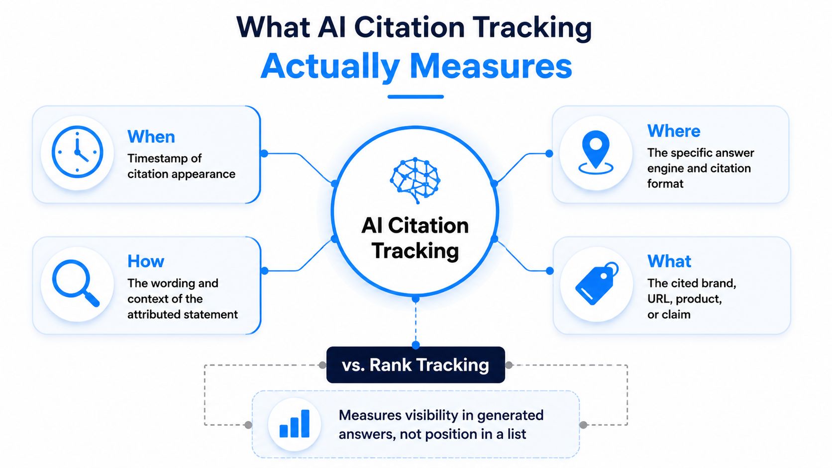 An infographic illustrating what AI citation tracking measures compared to traditional search engine rank tracking methods.